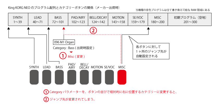 King KORG NEO Memory Diagram