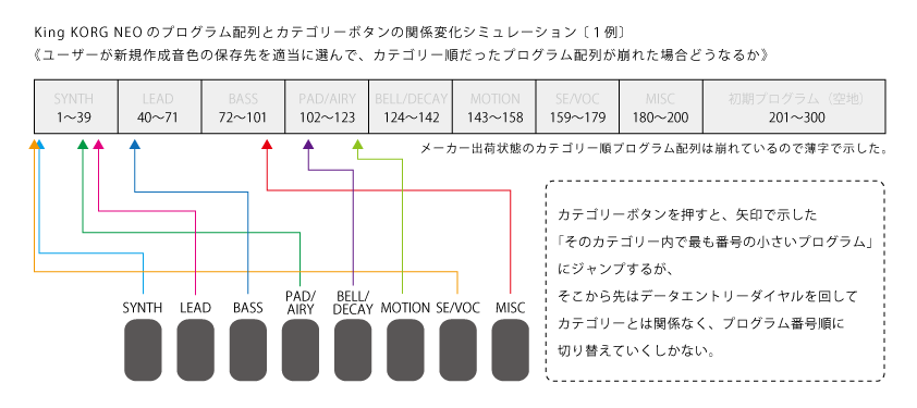 King KORG NEO Memory Diagram